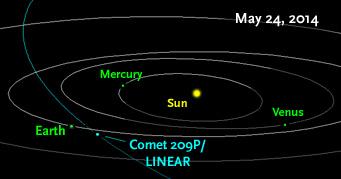 Comet LINEAR 2014: New Meteor Shower Predicted on May 24