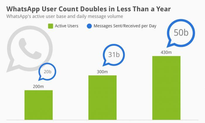 WhatsApp by the Numbers: How Much Facebook Paid Per User, More (Infographic)