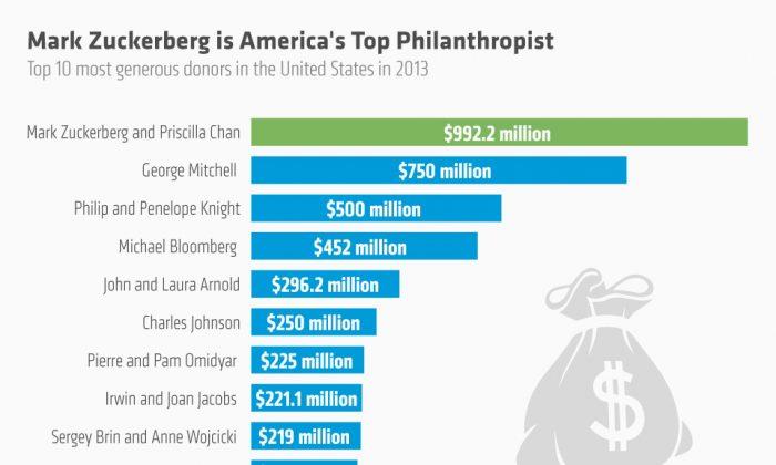 America’s Top Philanthropists: Mark Zuckerberg Is No. 1 (Infographic)