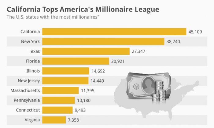 America’s Millionaires: Silicon Valley vs Wall Street (Infographic)