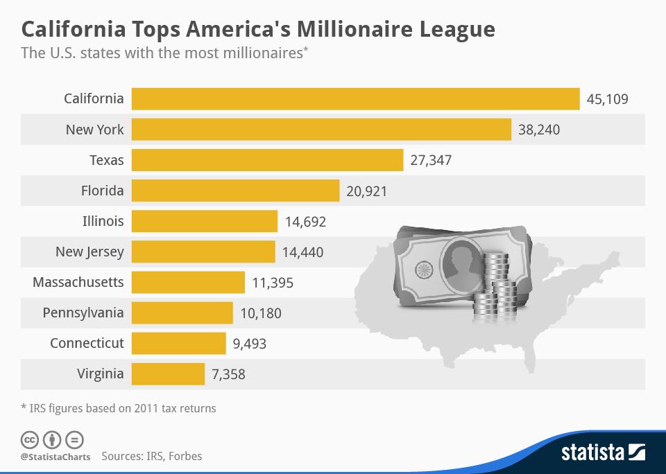 America’s Millionaires: Silicon Valley vs Wall Street (Infographic)