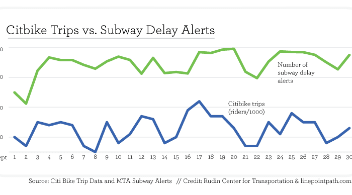 Subway Delays Prompting More Citi Bike Trips?