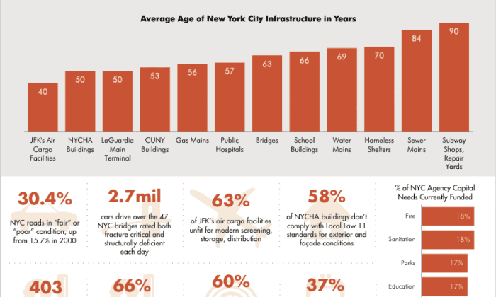 NYC’s Aging Infrastructure Could Be Dangerous, Says Report