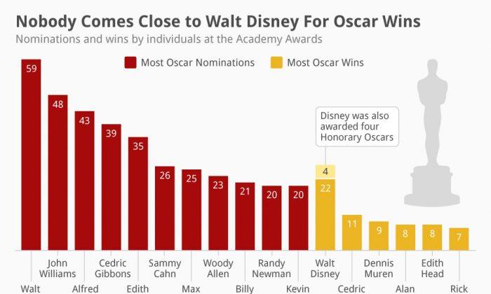 Nobody Comes Close to Walt Disney for Oscar Wins