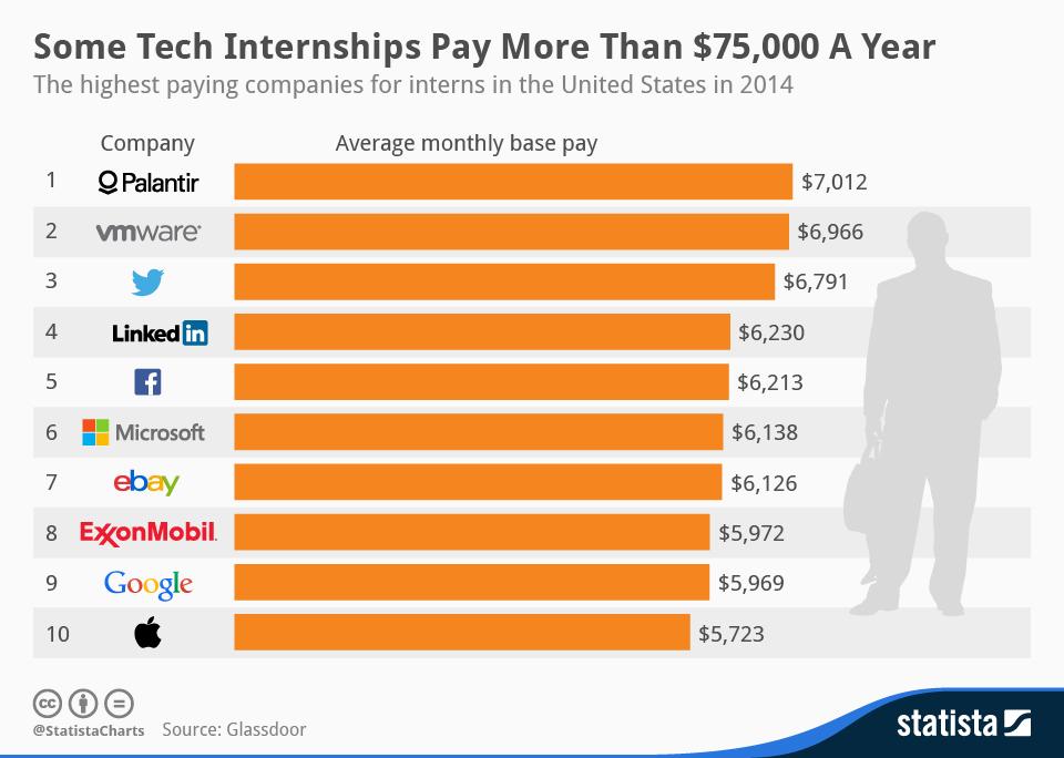 Some Tech Internships Pay More Than $75,000 a Year