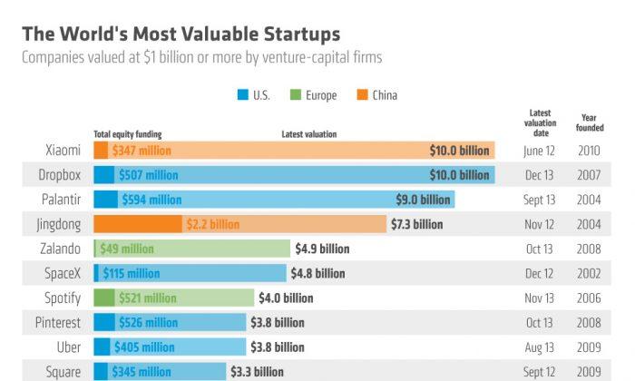 The World’s Most Valuable Startups (Infographic)