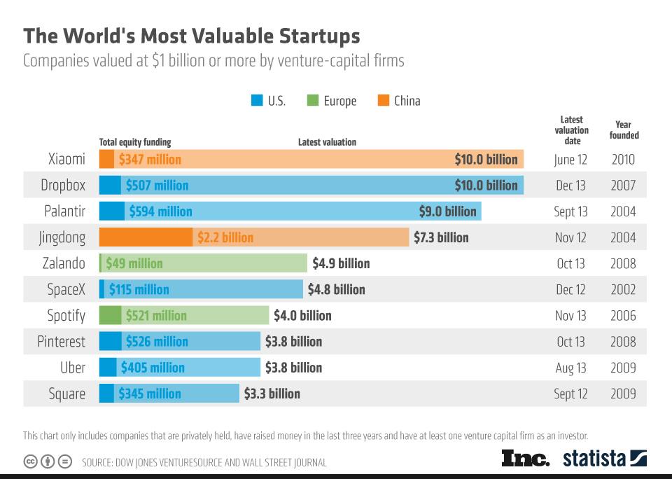 The World’s Most Valuable Startups (Infographic)