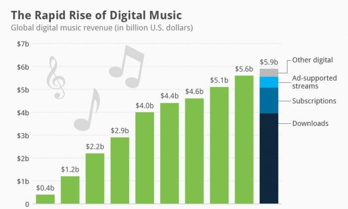 The Rapid Rise of Digital Music (Infographic)