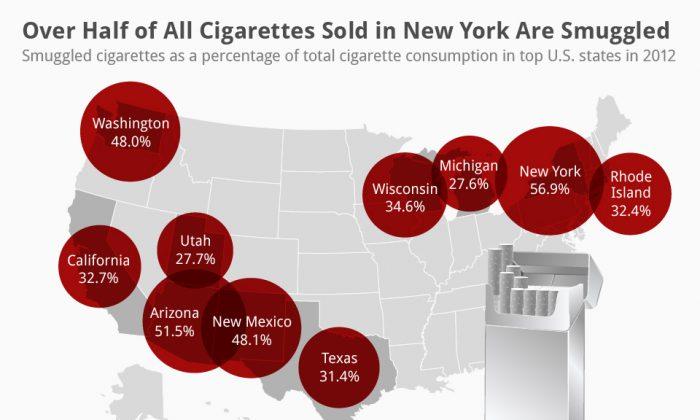 More Than Half of All Cigarettes Sold in New York Are Smuggled