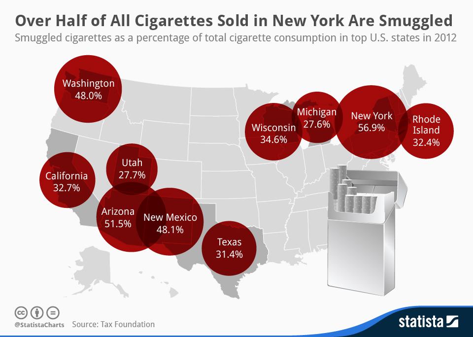 More Than Half of All Cigarettes Sold in New York Are Smuggled