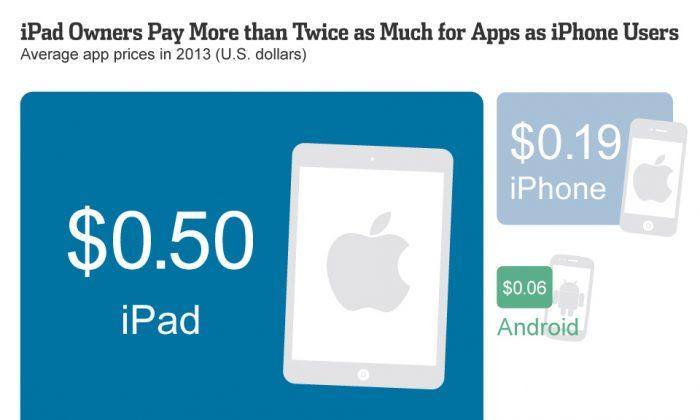 iPad Owners Pay More Than Twice as Much for Apps as iPhone Users