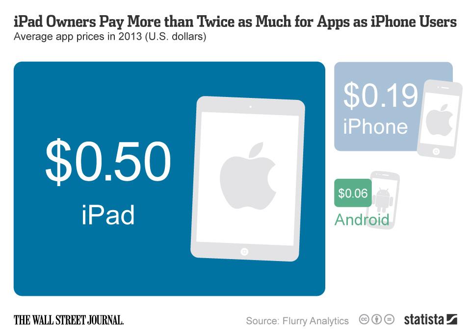 iPad Owners Pay More Than Twice as Much for Apps as iPhone Users