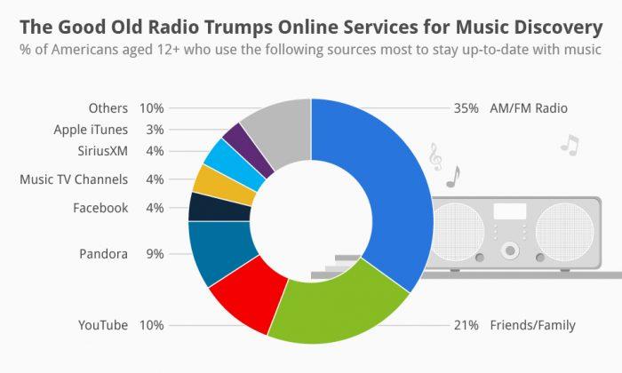 The Good Old Radio Trumps Online Services for Music Discovery (Infographic)