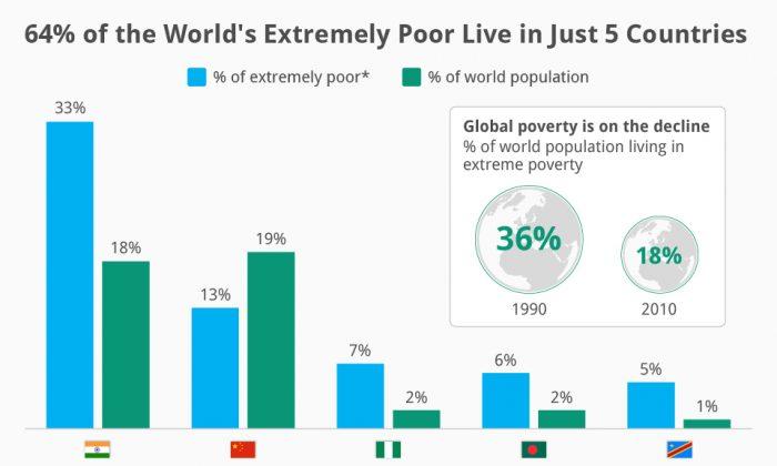 64% of the World’s Extremely Poor Live in Just 5 Countries (Infographic)