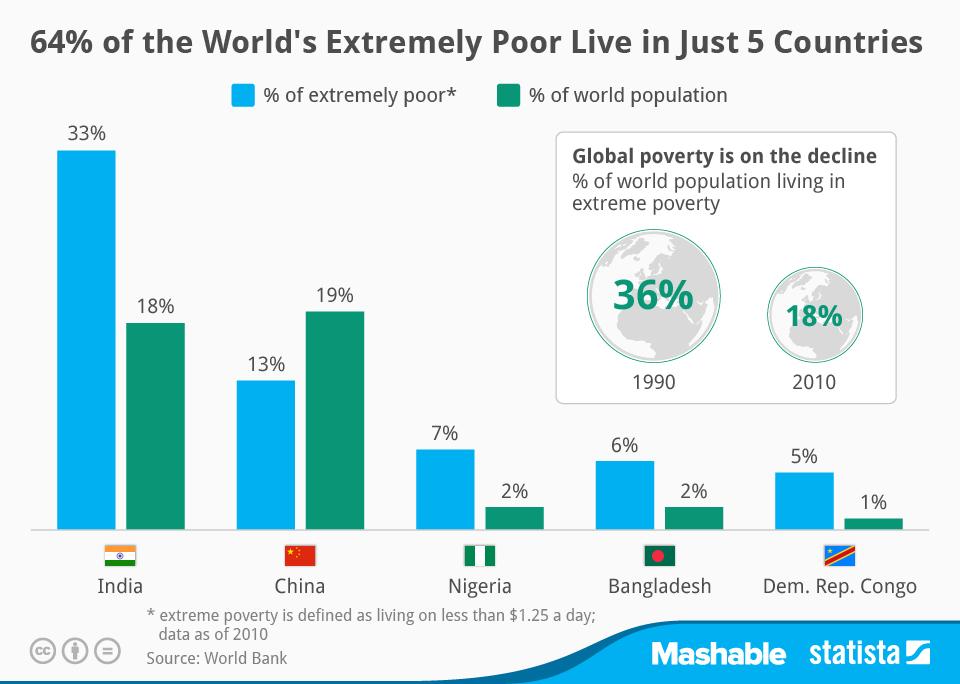 64% of the World’s Extremely Poor Live in Just 5 Countries (Infographic)