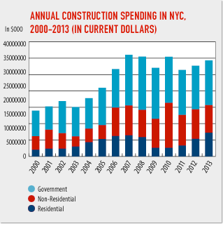 2013 Building Boom Generated $45 Billion for NYC