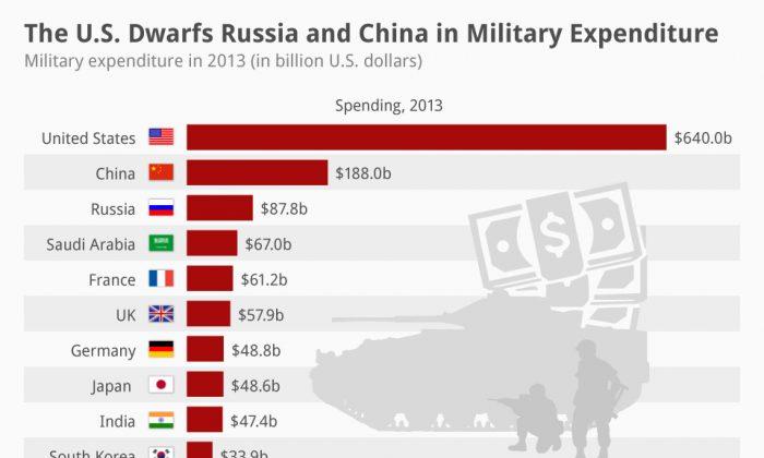 US Dwarfs Russia, China in Military Expenditure (Infographic)