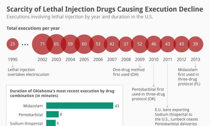 Scarcity of Lethal Injection Drugs Causing Execution Decline