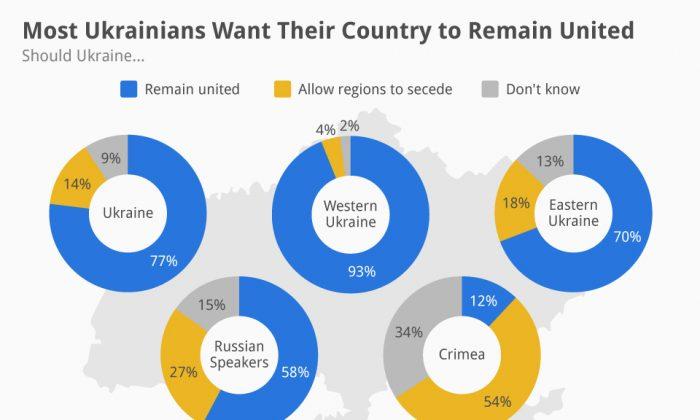 Most Ukrainians Want Their Country to Remain United (Infographic)