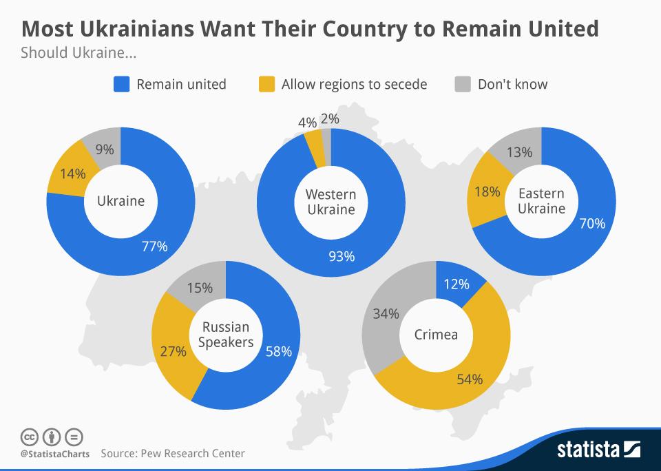 Most Ukrainians Want Their Country to Remain United (Infographic)