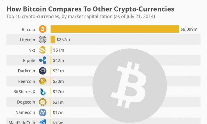 How Bitcoin Compares to Other Crypto-Currencies (Infographics)