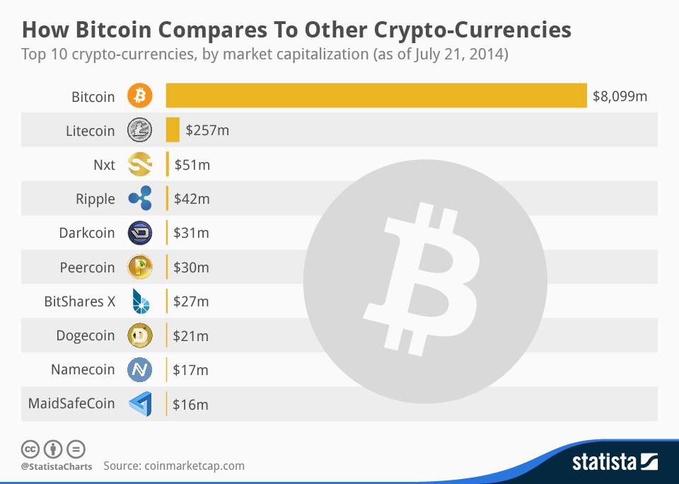 How Bitcoin Compares to Other Crypto-Currencies (Infographics)
