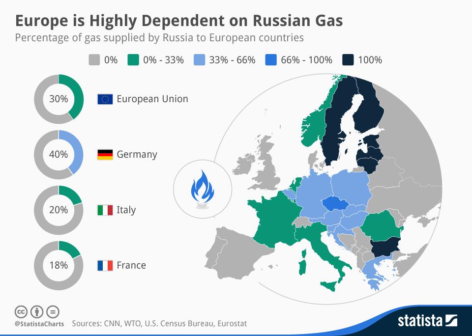 Europe Is Highly Dependent on Russian Gas (Infographic)