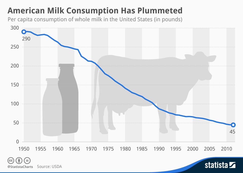 American Milk Consumption Has Plummeted (Infographic)