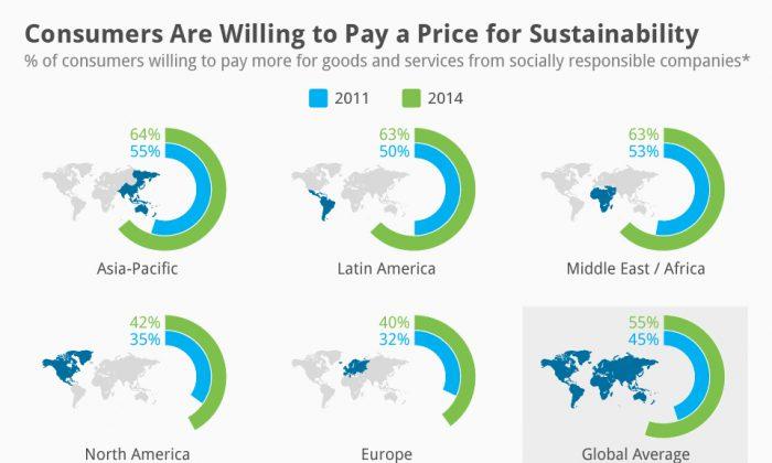 Consumers Are Willing to Pay a Price for Sustainability (Infographic)