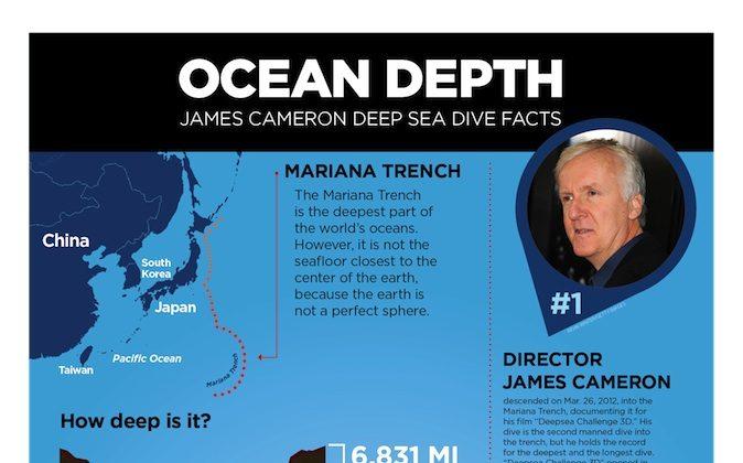 Deepsea Challenger Ocean Depth Infographic
