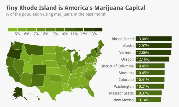Tiny Rhode Island Is America’s Marijuana Capital 