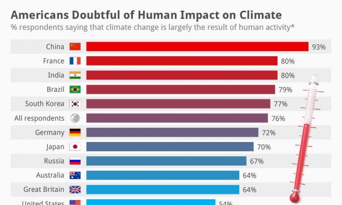 Americans Doubtful of Human Impact on Climate