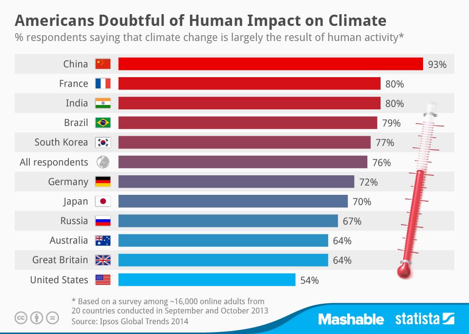 Americans Doubtful of Human Impact on Climate