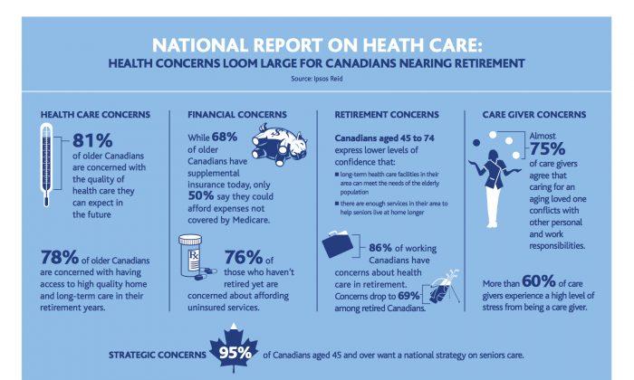 Health Care in Retirement a Big Worry for Baby Boomers, Survey Finds