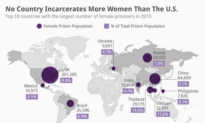 No Country Incarcerates More Women Than The U.S. (Infographic)