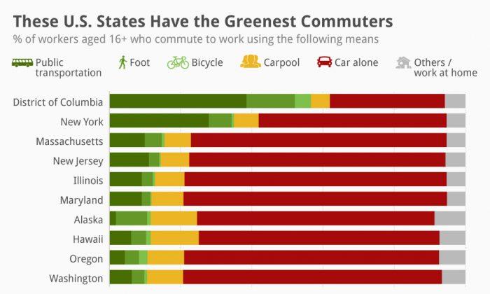 States With Greenest Commuters, Cities With Most Bike Lanes