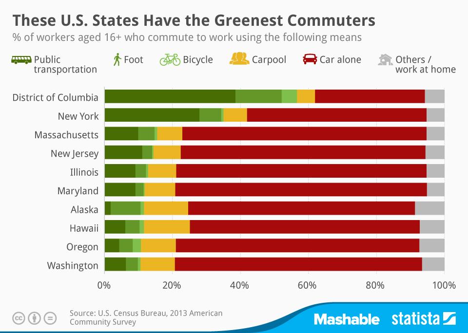 States With Greenest Commuters, Cities With Most Bike Lanes