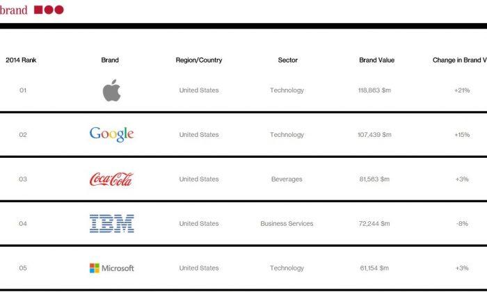 Tech companies claim top spots for best global brands