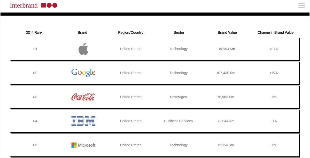 Tech companies claim top spots for best global brands