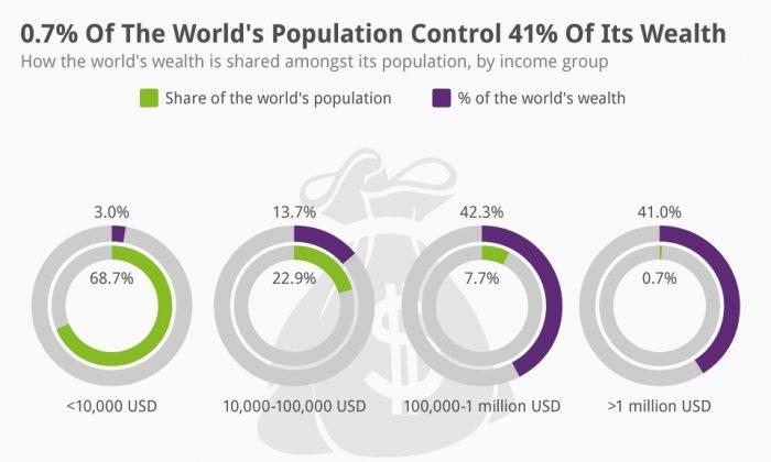 0.7% of the World’s Population Controls 41% of Its Wealth (Infographic)