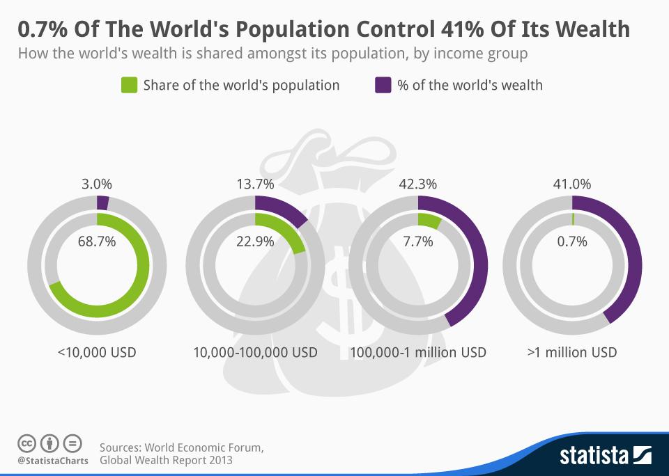 0.7% of the World’s Population Controls 41% of Its Wealth (Infographic)