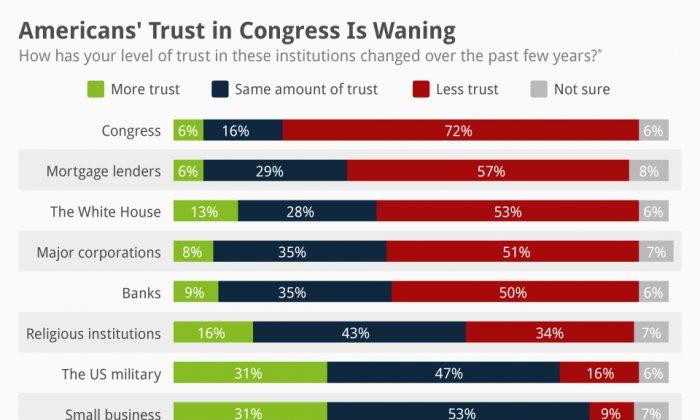 Americans’ Trust in Congress Is Waning (Infographic)