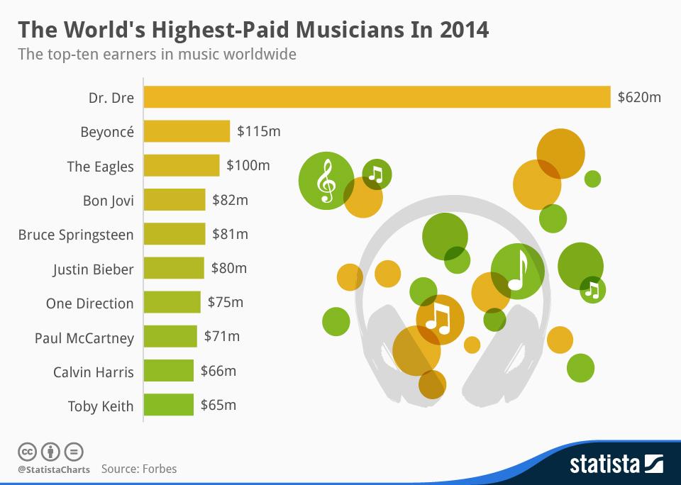 Highest-Paid Musicians of 2014: Dr. Dre Beats All