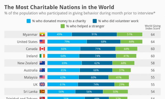 The Most Charitable Nations in the World—No. 1 Will Surprise You 