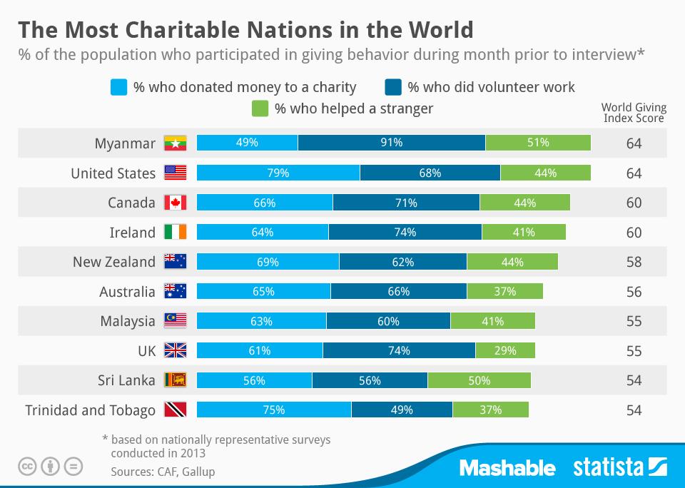 The Most Charitable Nations in the World—No. 1 Will Surprise You