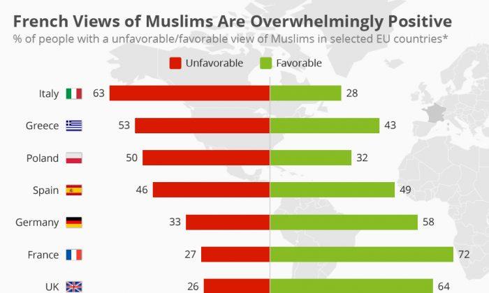 French Views of Muslims Are Overwhelmingly Positive