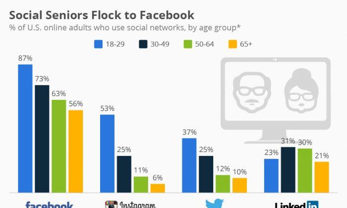 U.S Seniors Increasingly Use Facebook