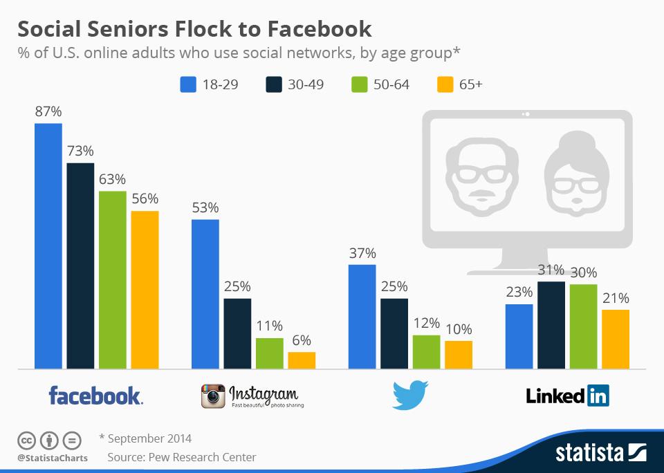 U.S Seniors Increasingly Use Facebook