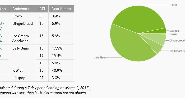 Android 4.4 KitKat Still Popular; But Android 5.0 Lollipop Has Small Adoption in March