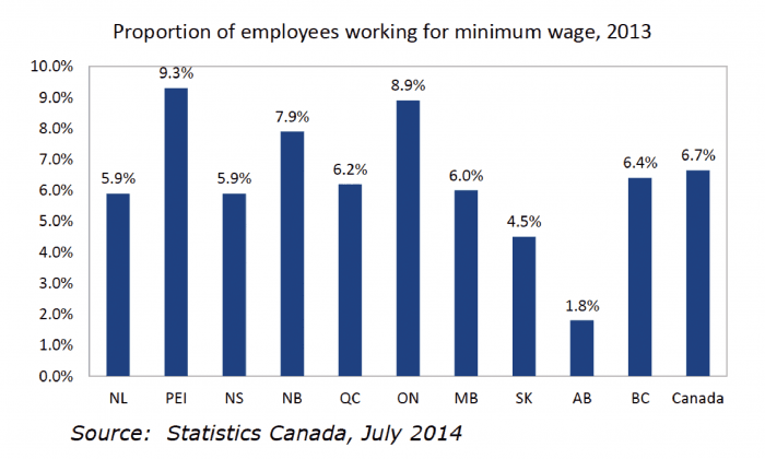 Minimum Wage in Canada Not Enough to Live On, Report Finds